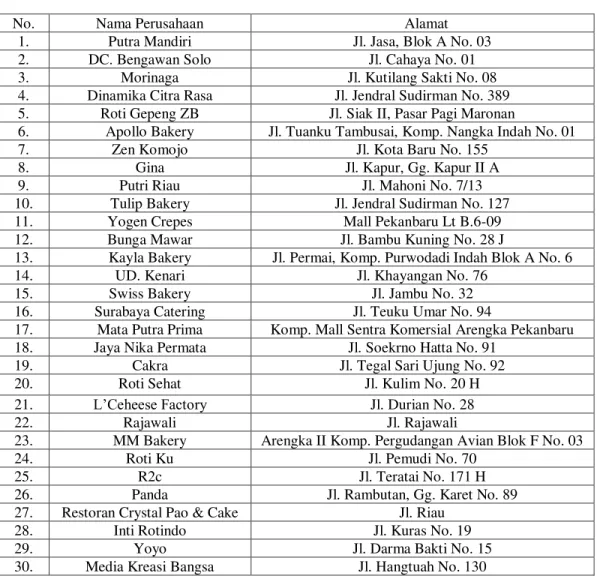 Tabel I.1 Daftar Usaha Produksi Bakery di Pekanbaru (Tahun 2009-2013) 
