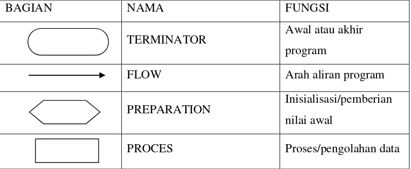 Tabel 2.1 Bagian-Bagian Flowchart 