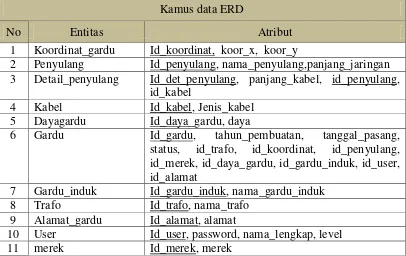 Tabel Error! No text of specified style in document..2Kamus data ERD 