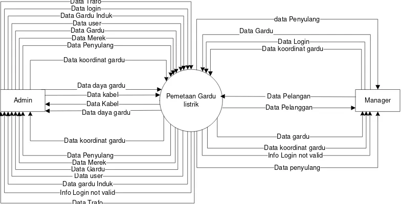 Gambar Error! No text of specified style in document..3 Diagram Konteks 