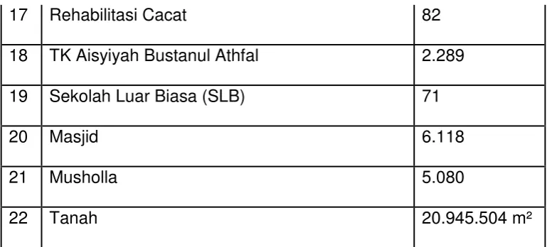 Tabel 2.1. Amal usaha Muhammadiyah 