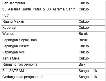 Tabel 2.2. Fasilitas Darul Arqam 