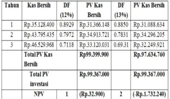 Tabel 6.5 hasil perhitungan IRR  dari Discount Factor  
