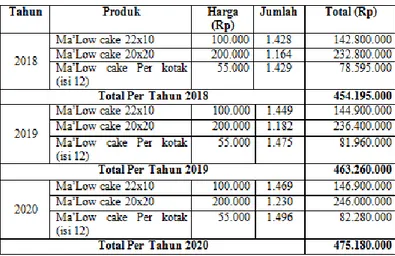Tabel 24 Perkiraan Pendapatan Rencana Penjualan Ma’Low Cake tahun 2018  sampai tahun 2020 