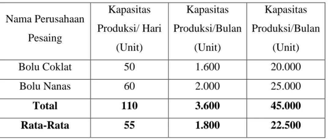 Tabel 2 jumlah penawaran pesaing daerah Jakarta  Sumber : Penulis, 2018 