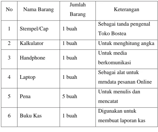 Tabel 4 Inventaris dan Supply  Sumber : Penulis, 2018 