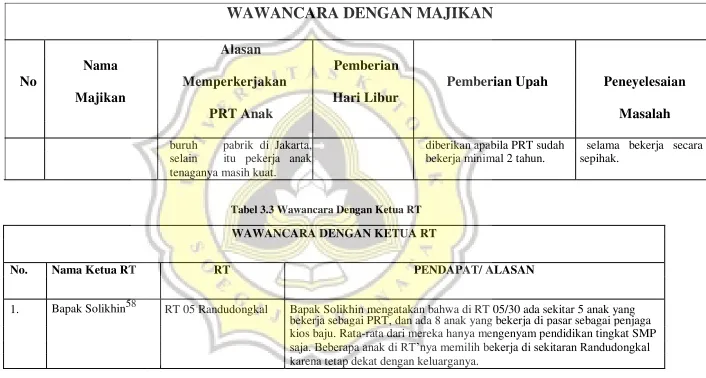 Tabel 3.3 Wawancara Dengan Ketua RT 