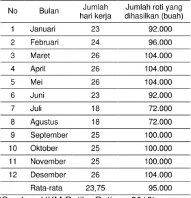 Tabel 4.1 Jumlah produk roti yang dihasilkan  setiap bulannya 
