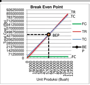 Gambar 4.2 Grafik Break Even Point dengan  penurunan harga jual roti goreng 6,25% atau  dengan harga Rp 750,00 pada perusahaan  roti (rotiku rotimu) Desa Babakan 