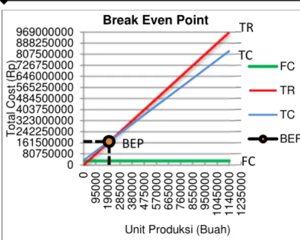 Gambar 4.3 Grafik Break Even Point dengan  kenaikan  harga  jual  roti  goreng  6,25%  atau  dengan  harga  Rp.850,00  pada  perusahaan  roti (rotiku rotimu) Desa Babakan 