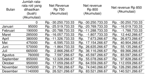 Tabel 4.9 Rata-rata pendapatan bersih (Net Revenue) dengan harga jual Rp.750,00, Rp.800,00  dan Rp 850,00 dalam pembuatan roti goreng pada perusahaan roti (rotiku rotimu) Desa 