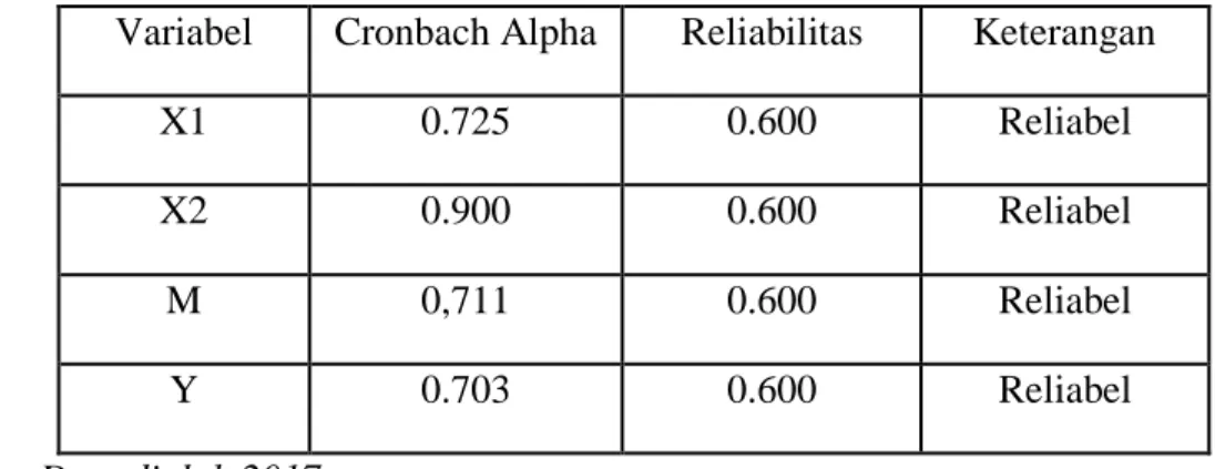 Tabel 4.7  Hasil Pengujian Reliabilitas  