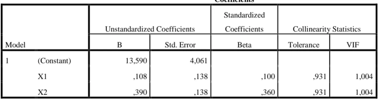 Tabel 4.9 Hasil Uji Multikolinieritas  Coefficients a