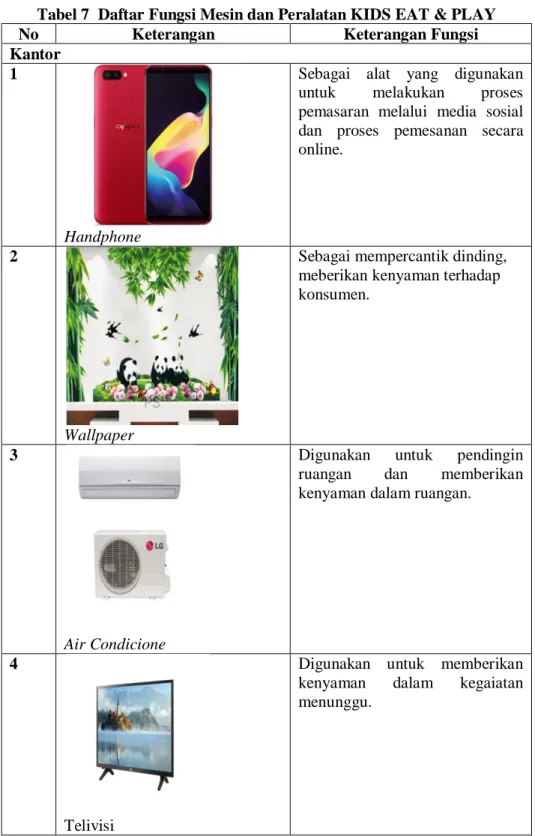 Tabel 7  Daftar Fungsi Mesin dan Peralatan KIDS EAT &amp; PLAY  