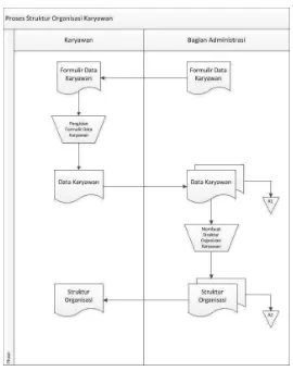 Gambar 3.1. Flowmap Proses Pembuatan Struktur Organisasi Karyawan 
