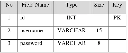 tabel 3.3 Data Admin 