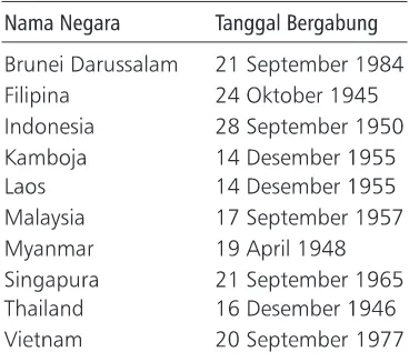 Tabel 3. Daftar Nama NegaraAnggota ASEAN yang Menjadi Anggota PBB