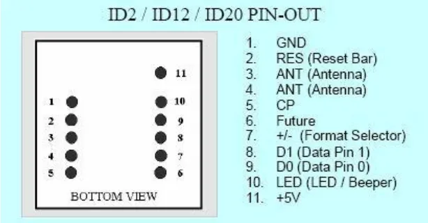 Gambar 2.4 Spesifikasi pin pada ID-2, ID-12, dan ID-20 