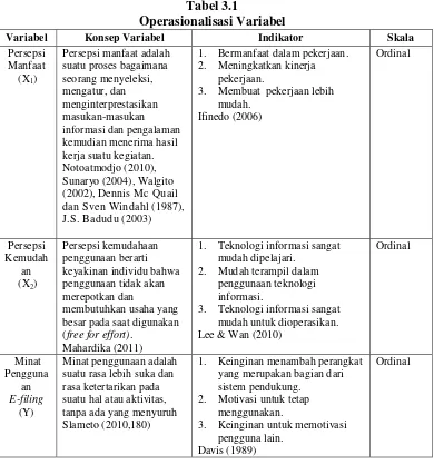 Tabel 3.1 Operasionalisasi Variabel 