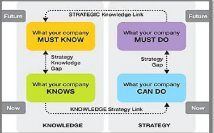 Gambar 2. Strategi Pengetahuan  