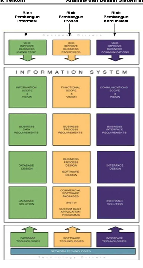 Gambar 3-5 Blok Pembangun Sistem Informasi  