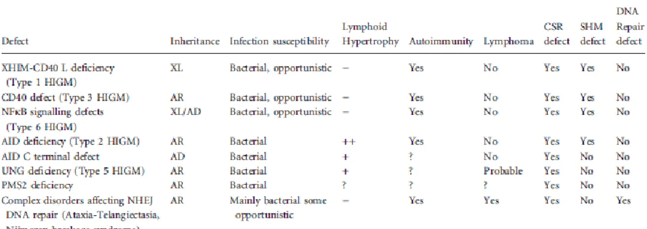 Tabel 2. Pembagian tipe sindrom HIGM berdasarkan genetik.(Davies dan Thrasher, 2010) 
