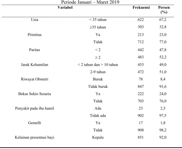 Tabel 1. Distribusi Karakteristik Sampel Penelitian yang Mempengaruhi   Cara Persalinan Di RSIA Sitti Khadijah I Makassar  