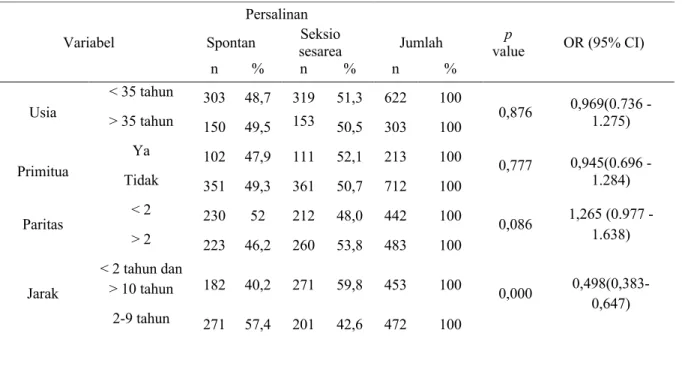 Tabel 2. Hubungan faktor- faktor yang mempengaruhi cara persalinan di RSIA Sitti Khadijah I  Makassar periode Januari – Maret 2019 