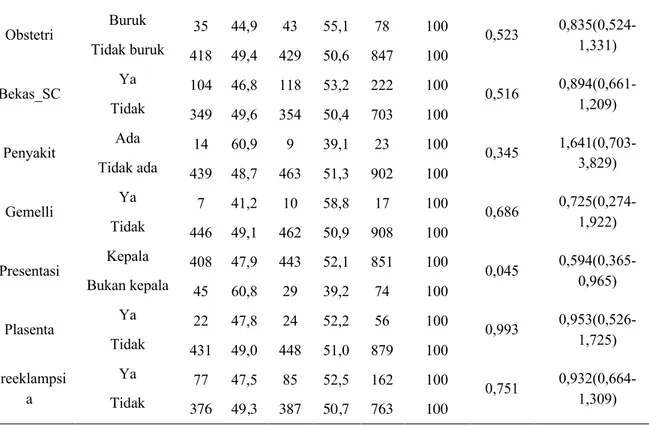 Tabel 3. Hubungan faktor- faktor yang mempengaruhi cara persalinan di RSIA Sitti Khadijah I  Makassar periode Januari – Maret 2019 