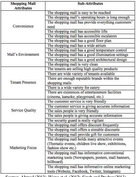 Table 1. Shopping Mall Attributes and the Sub-Attributes 