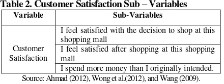 Table 2. Customer Satisfaction Sub – Variables 