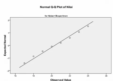 Grafik 3Normalitas Q-Q Plot Tes Akhir (Postes) Kelas Eksperimen