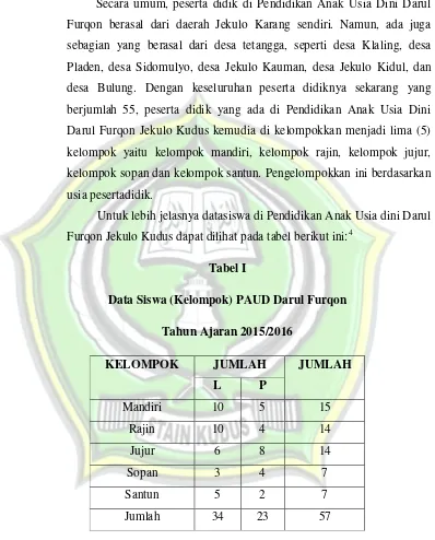 Tabel I Data Siswa (Kelompok) PAUD Darul Furqon 