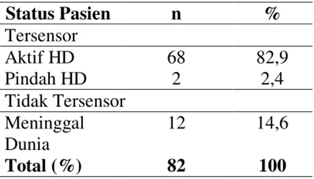 Tabel 1. Distribusi Status Data Pasien  PGK dengan Hemodialisis  Status Pasien  n  %  Tersensor  Aktif HD  68   82,9  Pindah HD  2   2,4  Tidak Tersensor  Meninggal  Dunia  12   14,6  Total (%)  82   100 