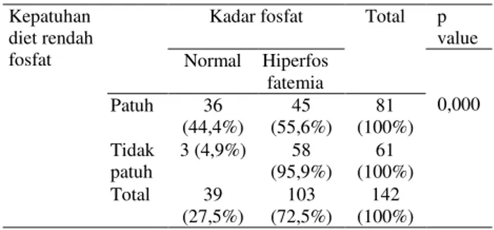 Tabel  11.   Hasil  Tabulasi Silang Hubungan Antara  Pola Kepatuhan Diet Rendah Fosfat  Fosfat  Terhadap 