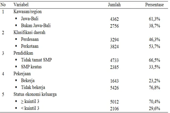 Tabel 1. Karakteristik Wilayah dan Sosial Ekonomi Pada Ibu Hamil di   Indonesia Tahun 2013 