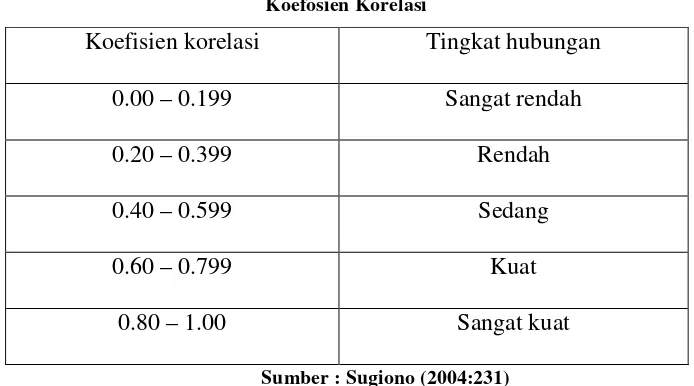 Tabel 3.2Koefosien Korelasi