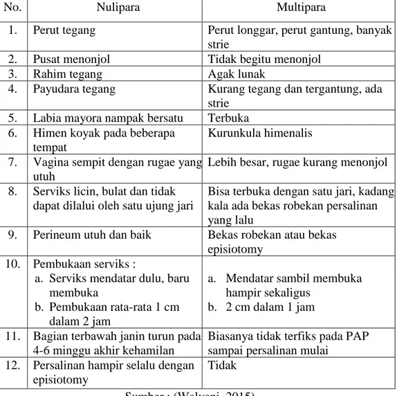 Tabel 1 Diagnosis Banding Nulipara dan Multipara  No.  Nulipara  Multipara 