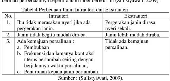 Tabel 4 Perbedaan Janin Intrauteri dan Ekstrauteri 