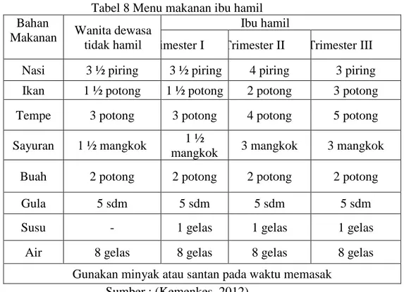 Tabel 8 Menu makanan ibu hamil            Bahan 
