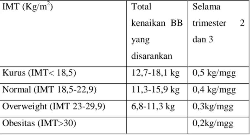 Tabel 1. Peningkatan berat badan selama kehamilan (Proverawati ,2009) 