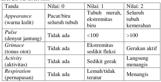 Tabel 2.5 APGAR skor 