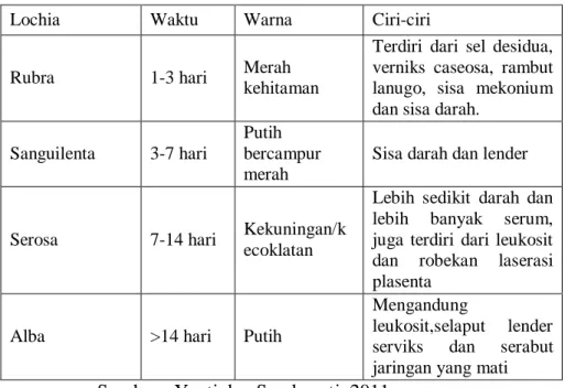 Table 2.9 Perbedaan Masing-masing Lochea 