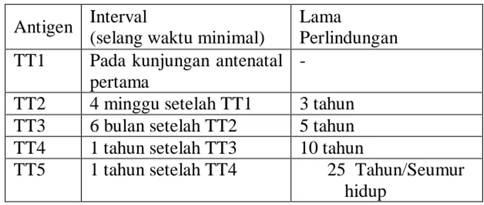 Tabel 2.4  Selang waktu pemberian imunisasi Tetanus Toxoid  Antigen  Interval 