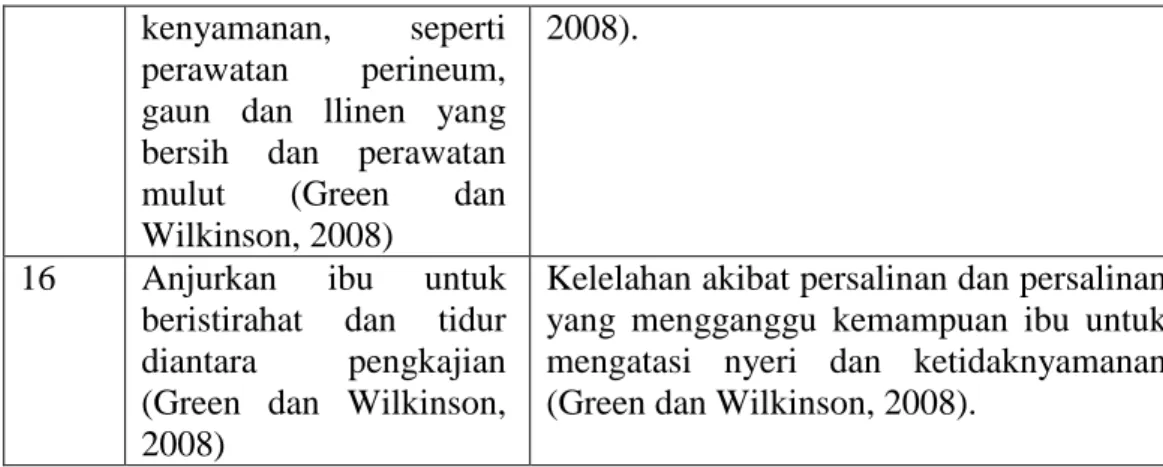 Tabel 2.4  Asuhan Masa Nifas Kunjungan II 