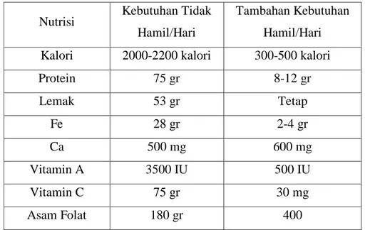 Tabel 2.1 Tambahan Kebutuhan Nutrisi Ibu Hamil  Nutrisi  Kebutuhan Tidak 
