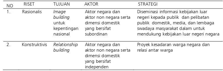 Tabel 1. Riset Diplomasi Publik Indonesia dalam Rasionalisdan Konstruktivis Berdasarkan Tujuan, Aktor dan Strategi