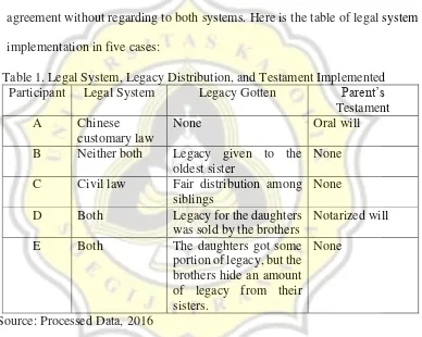 Table 1. Legal System, Legacy Distribution, and Testament Implemented 