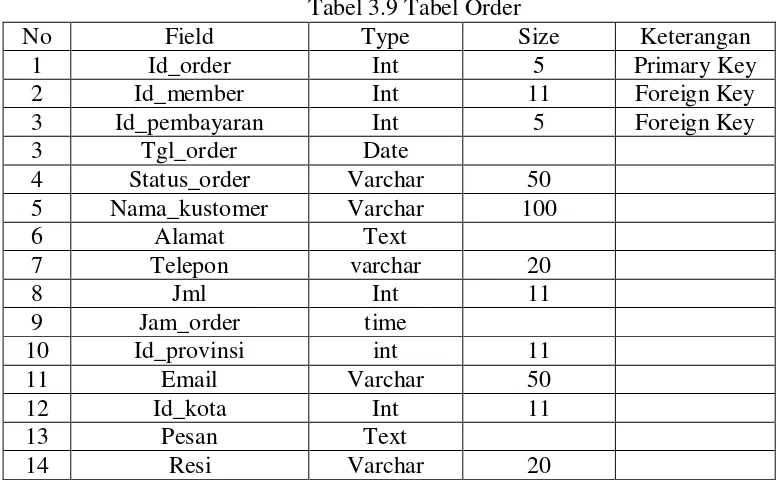 Tabel 3.9 Tabel Order 