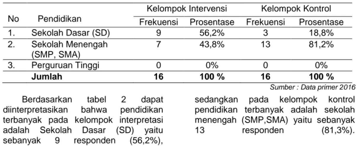Tabel  1  :  Karakteristik  Responden  Berdasarkan  Umur  di  Wilayah  Kerja  Puskesmas  Sukorame Kota Kediri tahun 2016 
